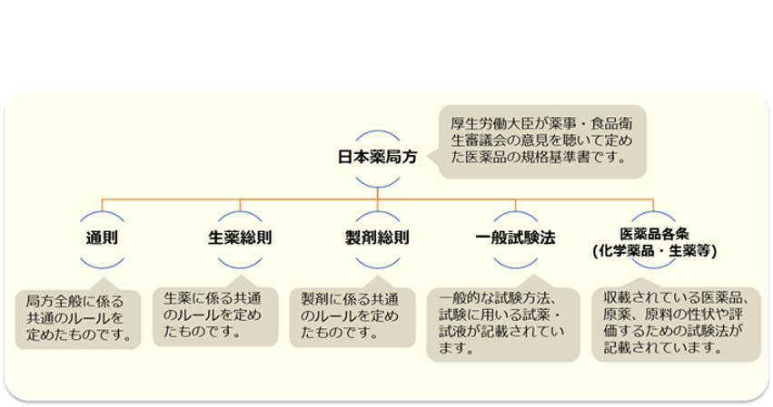 日本薬局方（日局・局方・JP）の構成