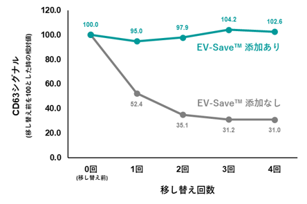 図2　EV-Save™による細胞外小胞の吸着防止効果