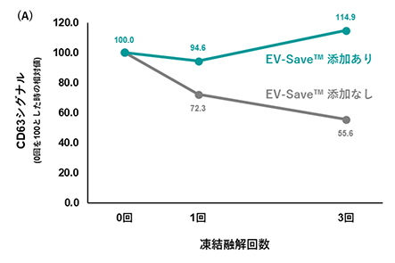 図3　EV-Save™による細胞外小胞の凍結保護効果