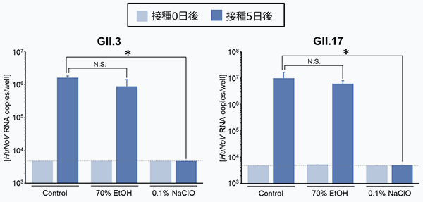 70%エタノール vs 0.1% NaClOの消毒効果の評価
