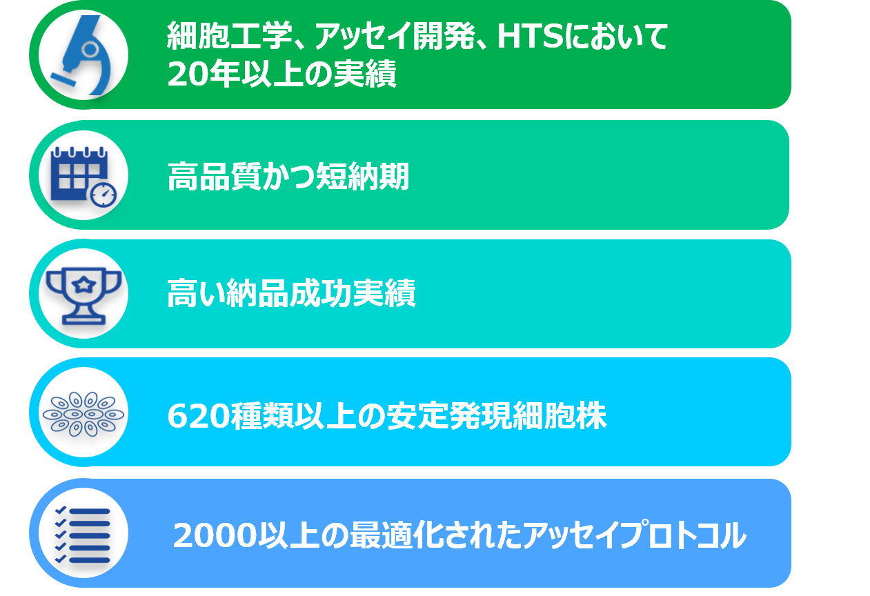 細胞工学、アッセイ開発、HTSにおいて20年以上の実績/高品質かつ短納期/高い納品成功実績/620種類以上の安定発現細胞株/2000以上の最適化されたアッセイプロトコル