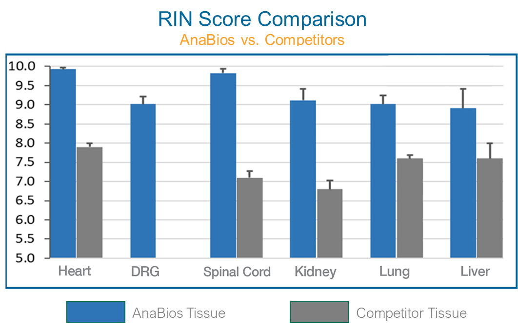 RIN Score Comparison