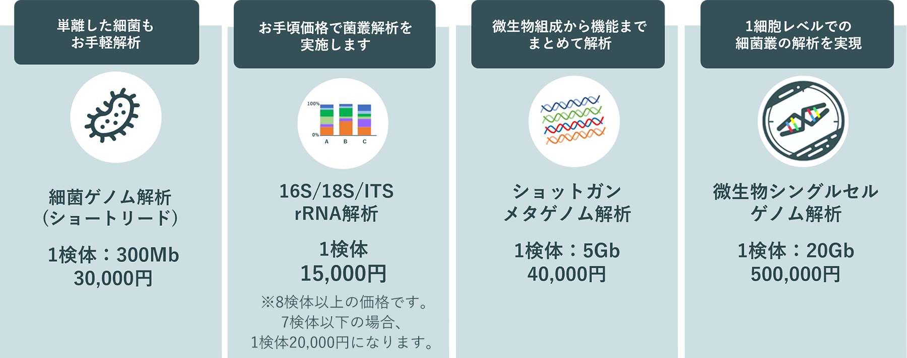 微生物の各種解析サービスも安心価格でご対応