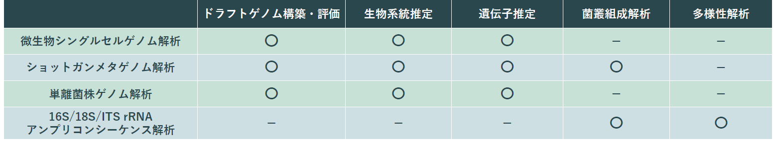 各サービスの標準データ解析内容