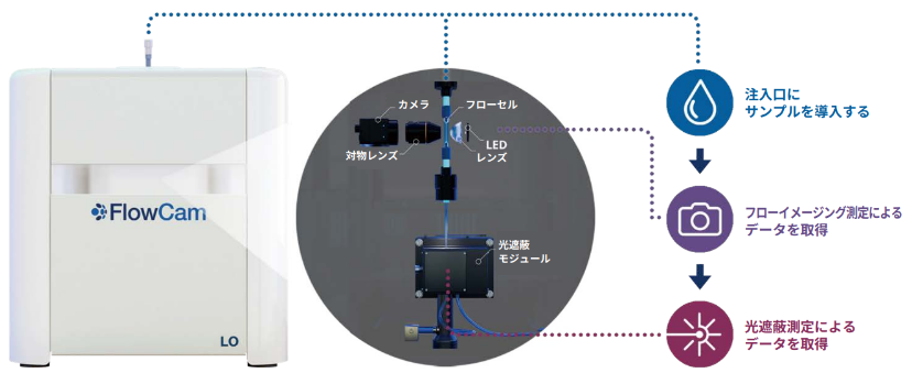 FlowCam LOの測定概要