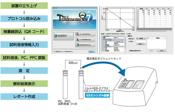 トキシノメーター® ET-Mini & リムルス ES-Ⅱ プラス CS シングル