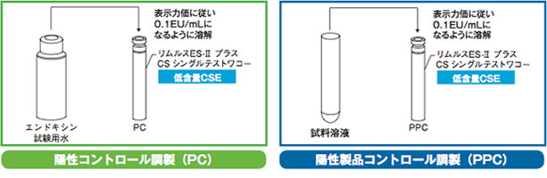 トキシノメーター® ET-Mini & リムルス ES-Ⅱ プラス CS シングル