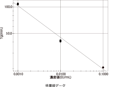 トキシノメーターによる比濁法の実験例(検量線データ)