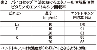 脂溶性ビタミン中のエンドトキシン測定の応用