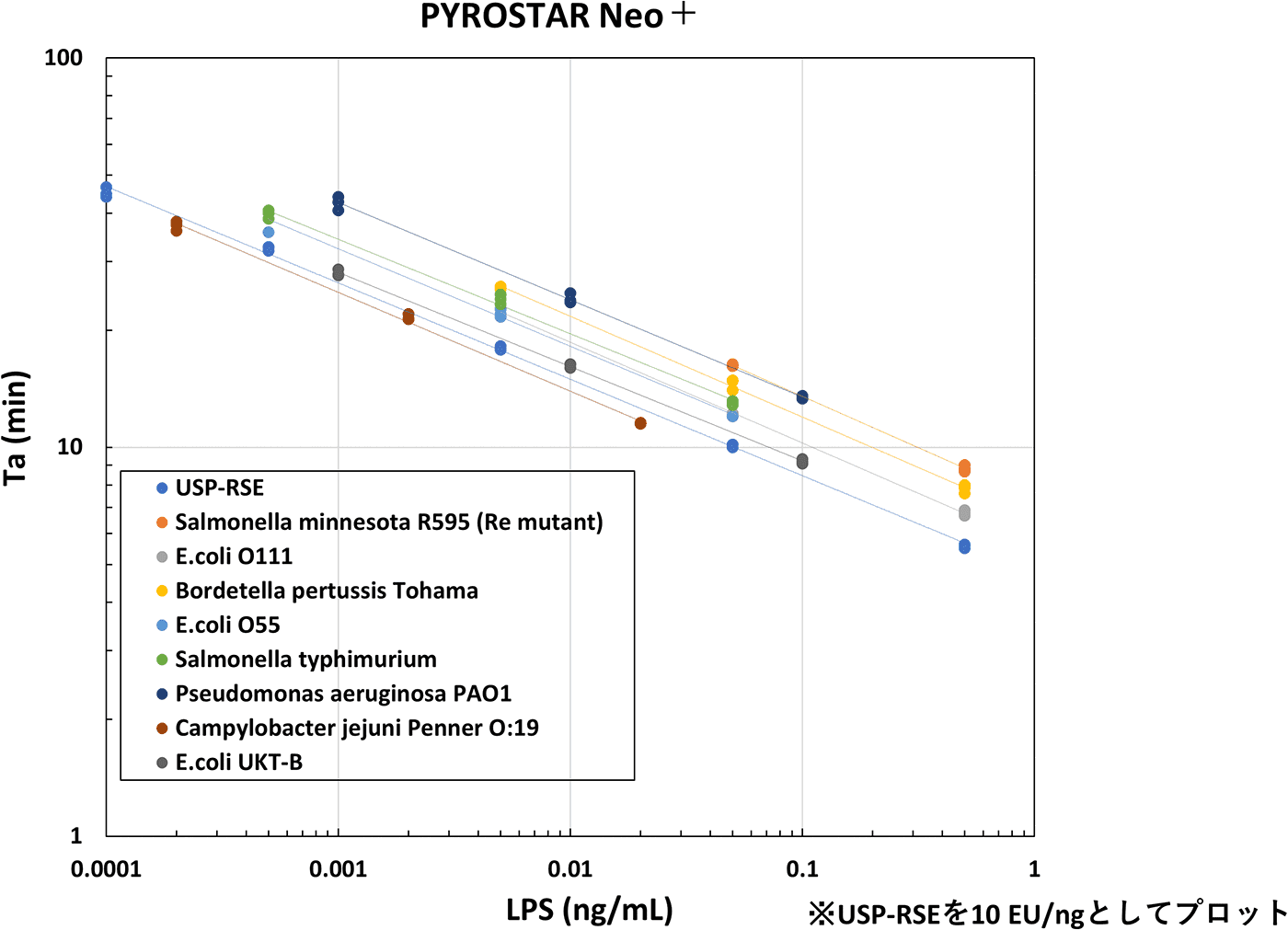 グラフ：様々なLPSとRSEの平行性