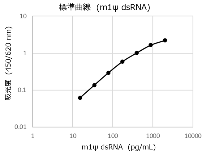 標準曲線 (m1ψ dsRNA)