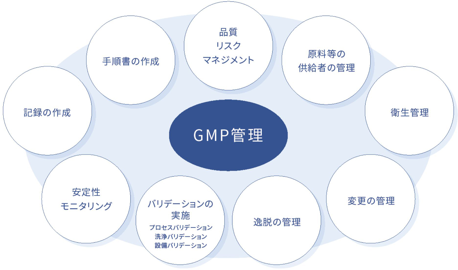図：CertiProのGMP管理体制