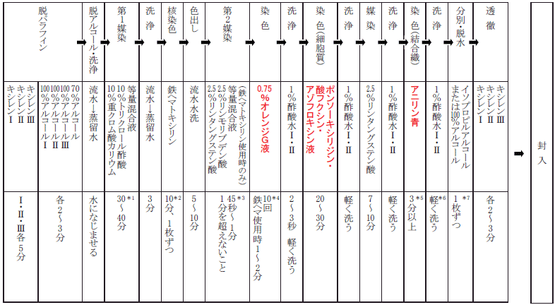 マッソントリクローム染色　実験手順