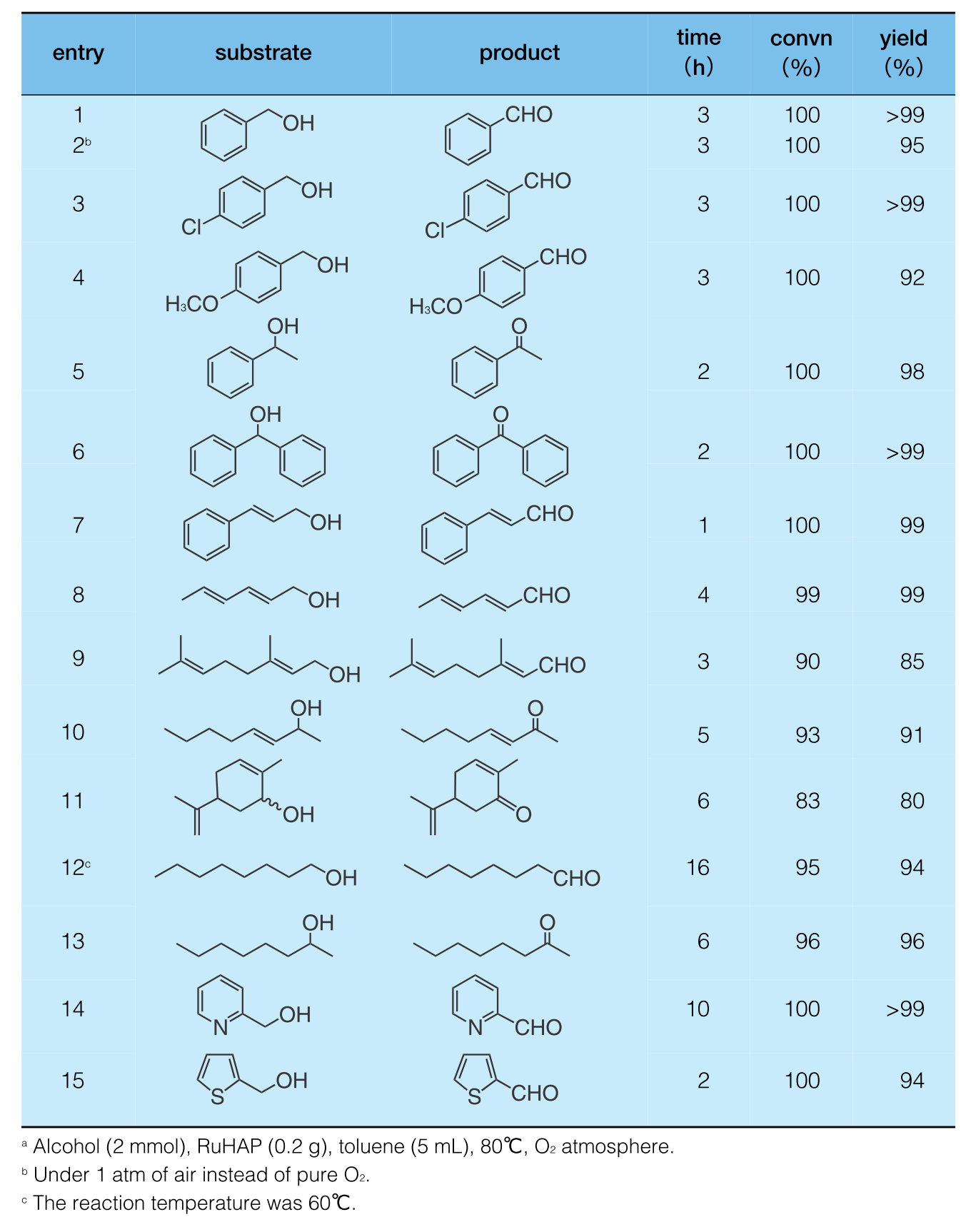 ヒドロキシアパタイト固定化ルテニウム触媒による環境調和型酸化反応