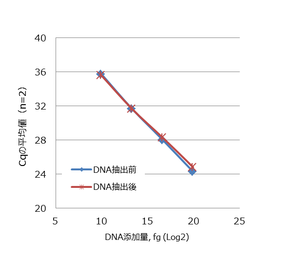 大腸菌由来DNAの添加回収試験：DNA添加量とCqの平均値