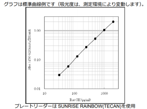標準曲線(例)