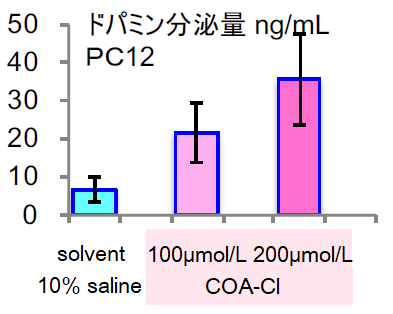 神経モデル細胞（PC12 ）におけるドパミン濃度の上昇