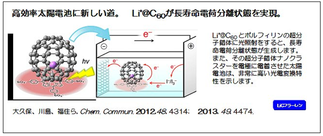 高効率太陽電池に新しい道。Li+@C60が長寿命電荷分離状態を実現