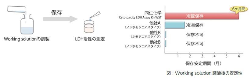 サイトトキシティ LDHアッセイキット-WST・Cytotoxicity LDH Assay Kit-WST・347-91751・343 ...