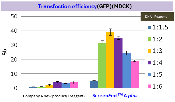 Transfection efficiency(MDCK)