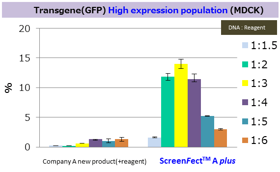 Transgene High expression population(MDCK)