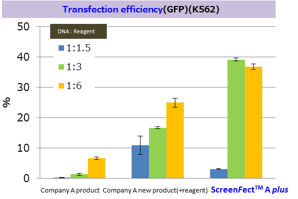 Transfection efficiency(K562)