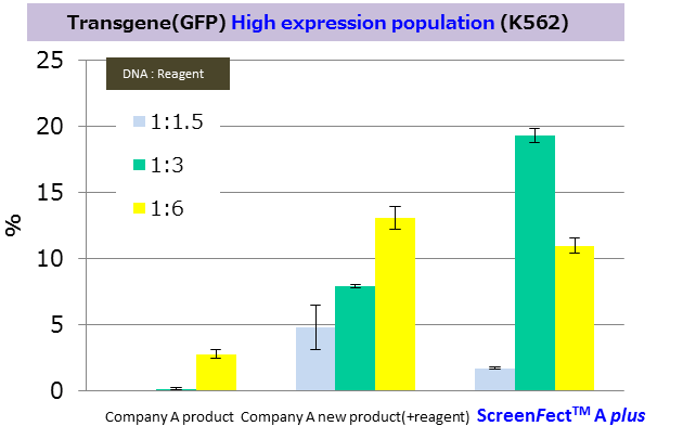 Transgene High expression population(K562)