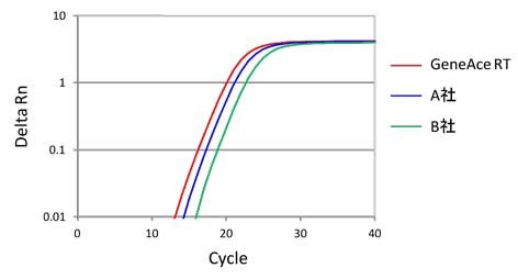 実験例1：cDNA合成効率の比較