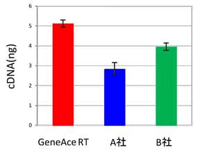 実験例2：長鎖cDNA（10 kb）の合成効率の比較