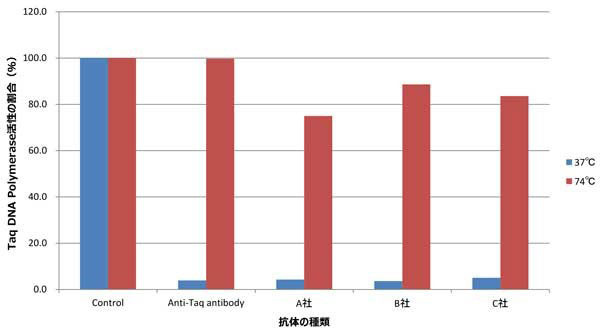 Taq DNA Polymerase活性抑制効果の確認