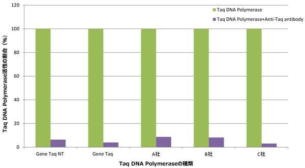 各種Taq DNA Polymeraseへの適用