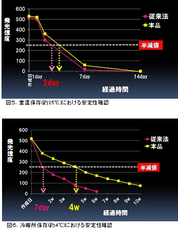 図5．室温保存（約25℃）における安定性確認、図6．冷暗所保存（約4℃）における安定性確認