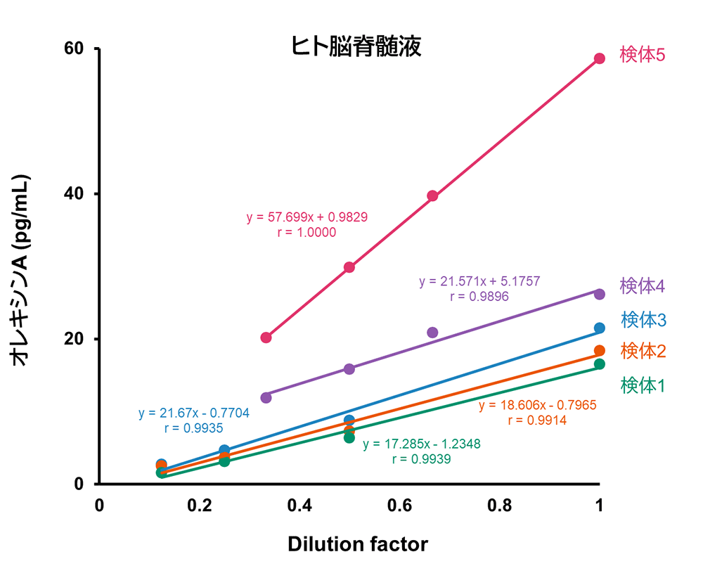 ヒト脳脊髄液