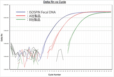 リアルタイムPCR法によるBifidobacterium属の検出