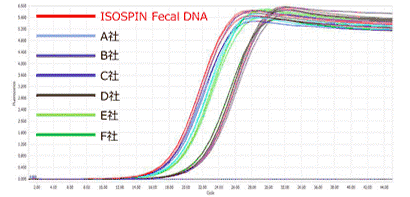 16S rRNA遺伝子領域の増幅