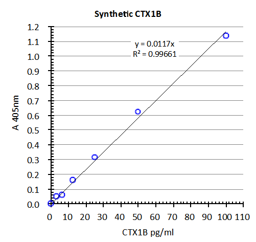 Synthetic CTX1B