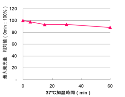 試薬の加温安定性(37℃耐性)