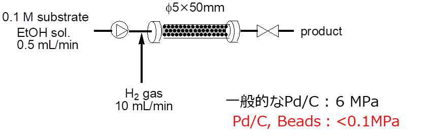 固体触媒フローにおける背圧の比較