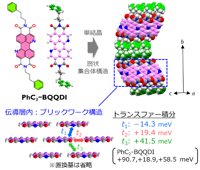 PhC3−BQQDIの単結晶構造とLUMO間のトランスファー積分