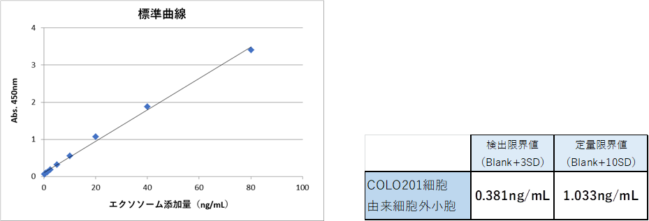 COLO201細胞由来細胞外小胞の検出感度 参考データ