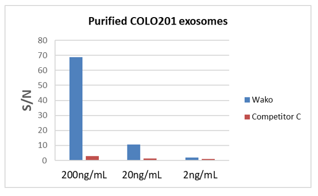 各濃度のCOLO201細胞由来精製エクソソームを各キットで測定し、S/N比を比較：C社