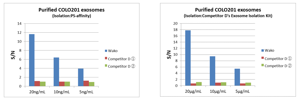 各濃度のCOLO201細胞由来精製エクソソームを各キットで測定し、S/N比を比較：D社