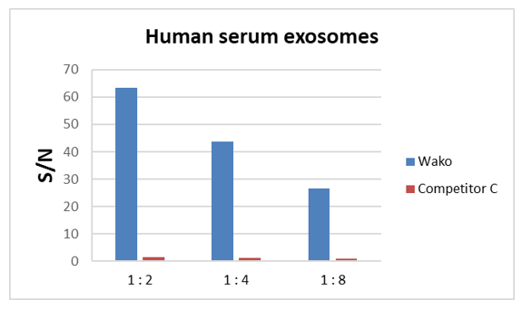 段階希釈したヒト血清由来エクソソームを各キットで測定し、S/N比を比較：C社