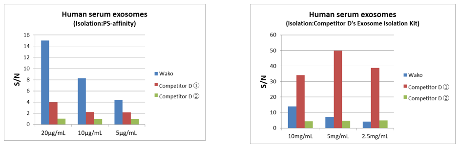 段階希釈したヒト血清由来エクソソームを各キットで測定し、S/N比を比較：D社