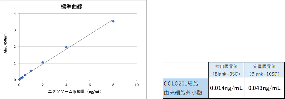 COLO201細胞由来細胞外小胞の検出感度 参考データ
