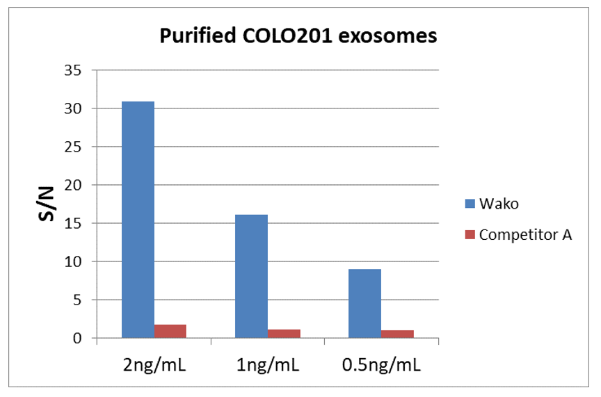 各濃度のCOLO201細胞由来精製エクソソームを各キットで測定し、S/N比を比較：A社