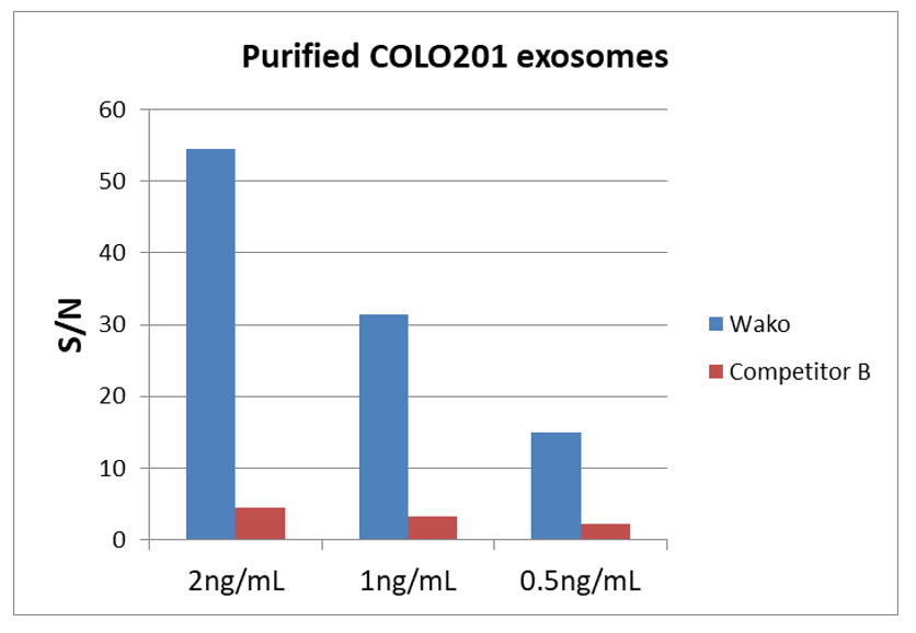 各濃度のCOLO201細胞由来精製エクソソームを各キットで測定し、S/N比を比較：B社
