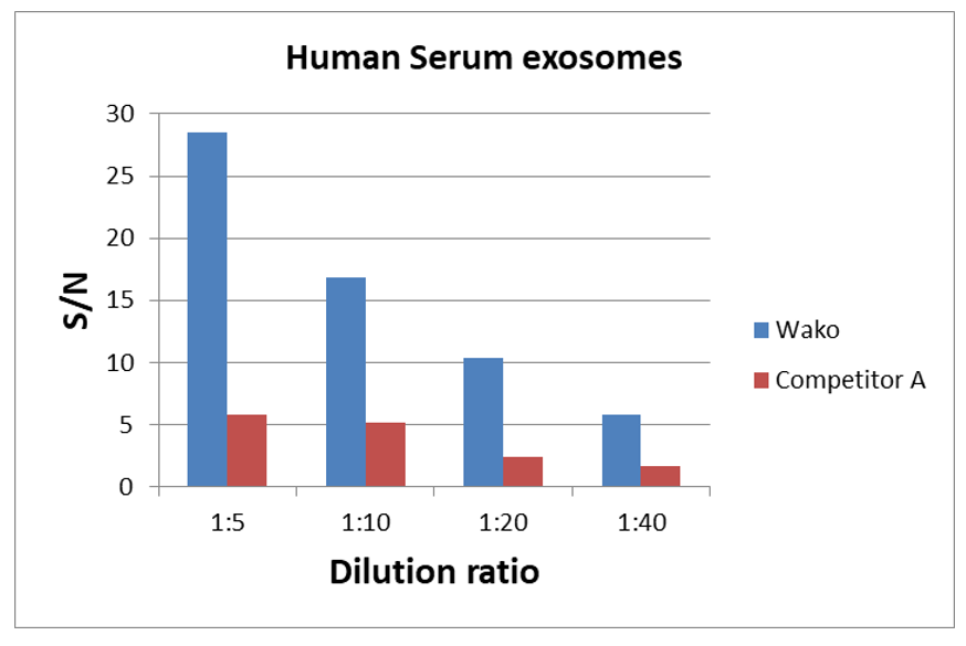 段階希釈したヒト血清由来エクソソームを各キットで測定し、S/N比を比較：A社
