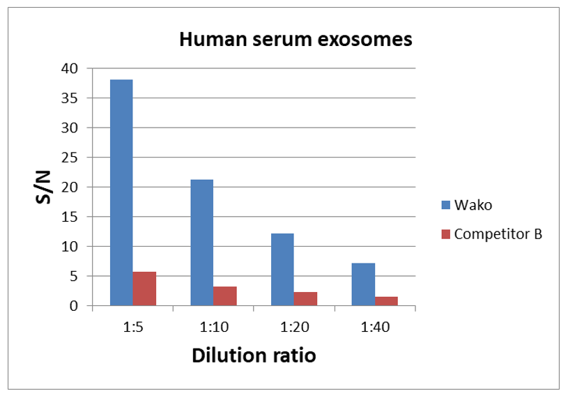 段階希釈したヒト血清由来エクソソームを各キットで測定し、S/N比を比較：B社