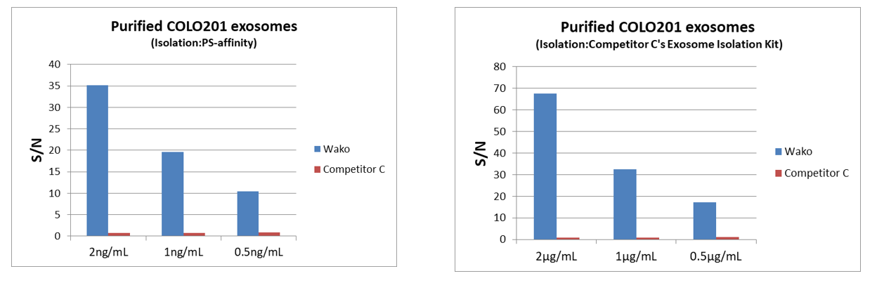 各濃度のCOLO201細胞由来精製エクソソームを各キットで測定し、S/N比を比較：C社